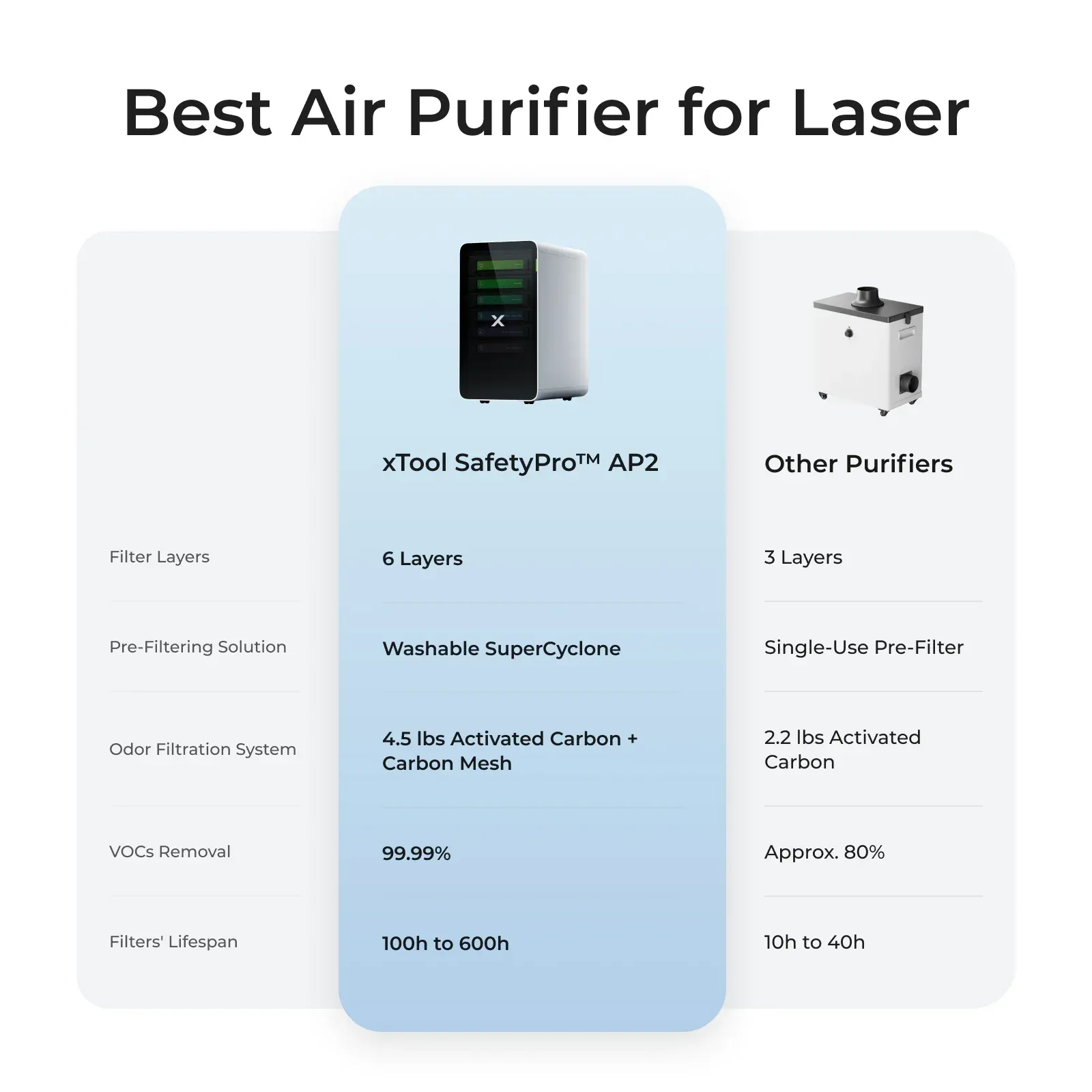 xTool Air Purifier SafetyPro AP2 & AP2 Max - Image 3